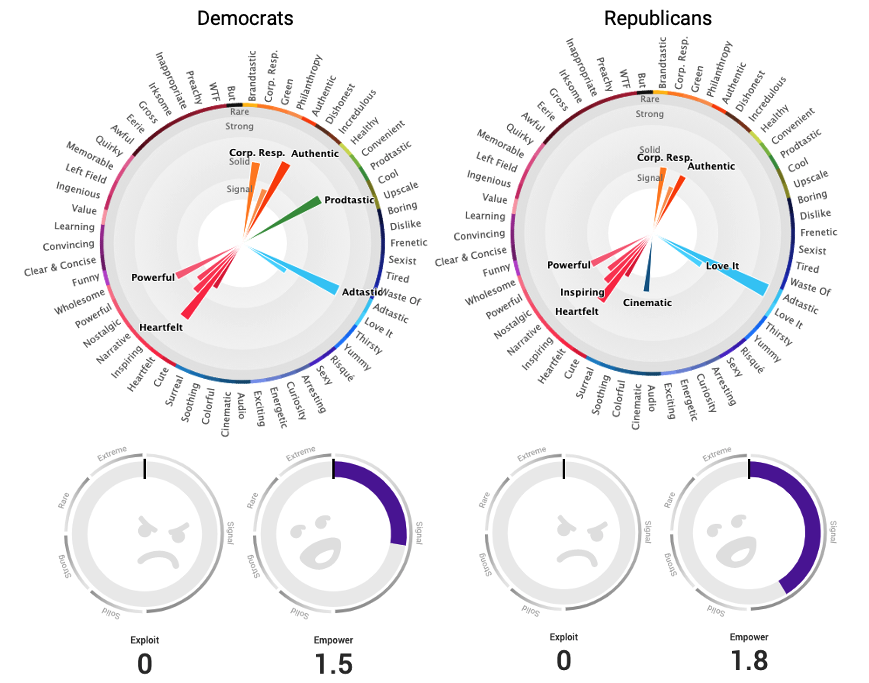 PetSmart "Make A Friend" Democrat & Republican Emotional Cultural Perception scores