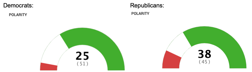 Secret "Risk It All" Democrat and Republican Polarity Scores from Ace Metrix