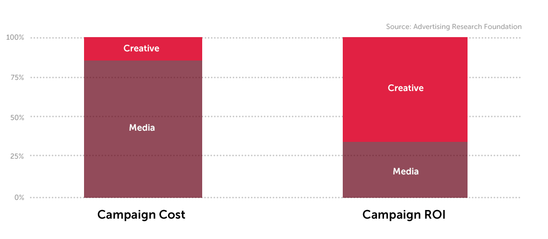 campaign cost and campaign roi