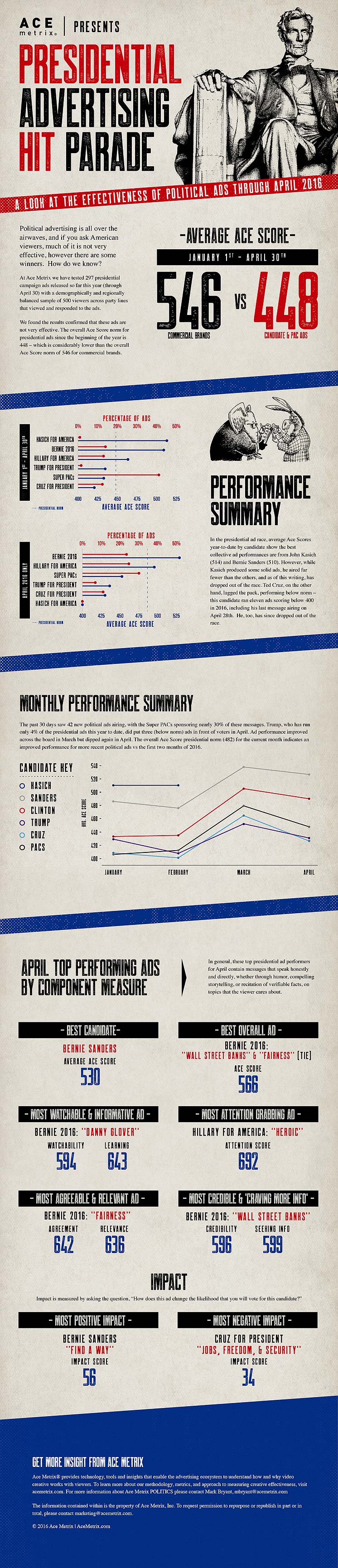 Ace Metrix Political Hit Parade, April 2016, Infographic