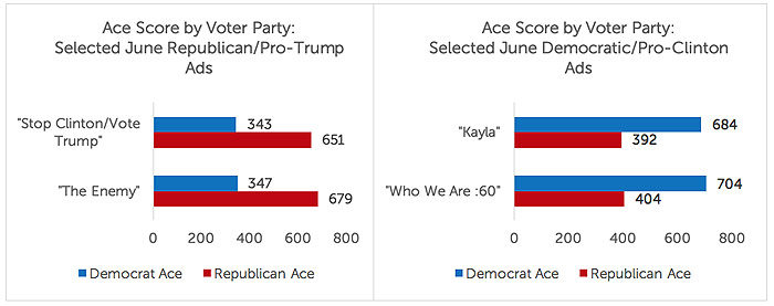 Ace-Metrix-Ace-Score-by voter-party-2016