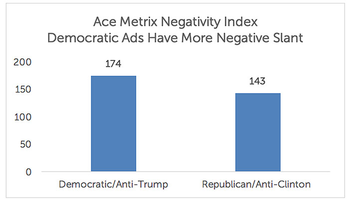 Ace-Metrix-negitivity-index