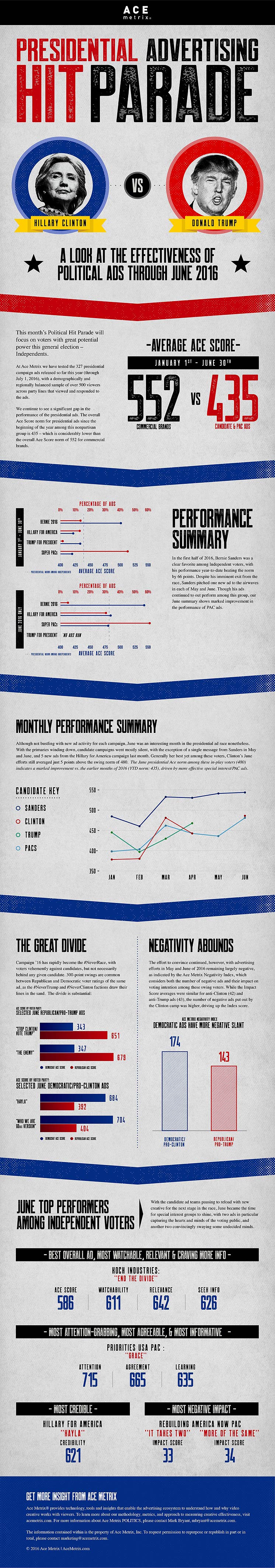 Ace Metrix Political Hit Parade, June 2016, Infographic