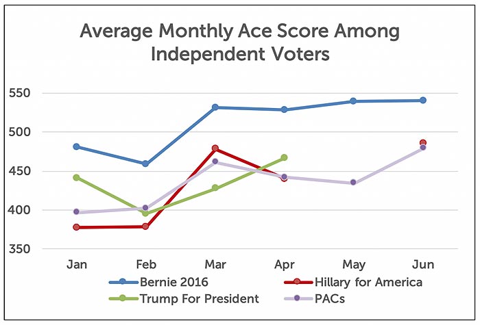 ace-metrix-average-monthly-ace-score-among-independent-voters