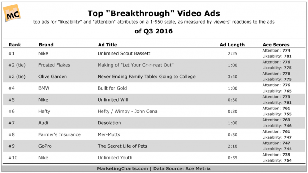 This image displays a chart of Ace Metrix top Breakthrough ads of Q3 2016.