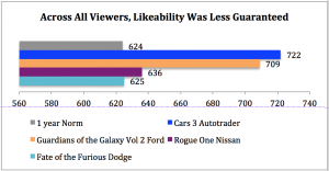 Blockbuster movie tie-in ads Likeability scores chart