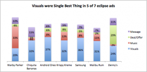 Solar Eclipse Ads Single Best Thing Chart