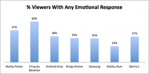 Solar Eclipse Ads Emotional Response Chart