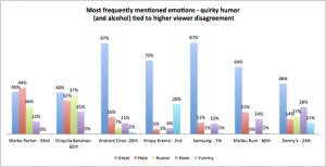 Solar Eclipse ads most mentioned emotion chart