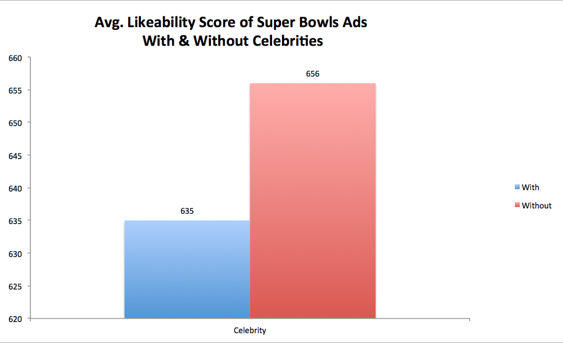 Celebrity Super Bowl Ads: Ace Scors with & without