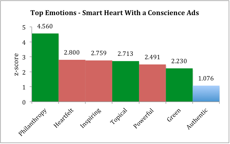 Smart Heart w/ a Conscious Emotions