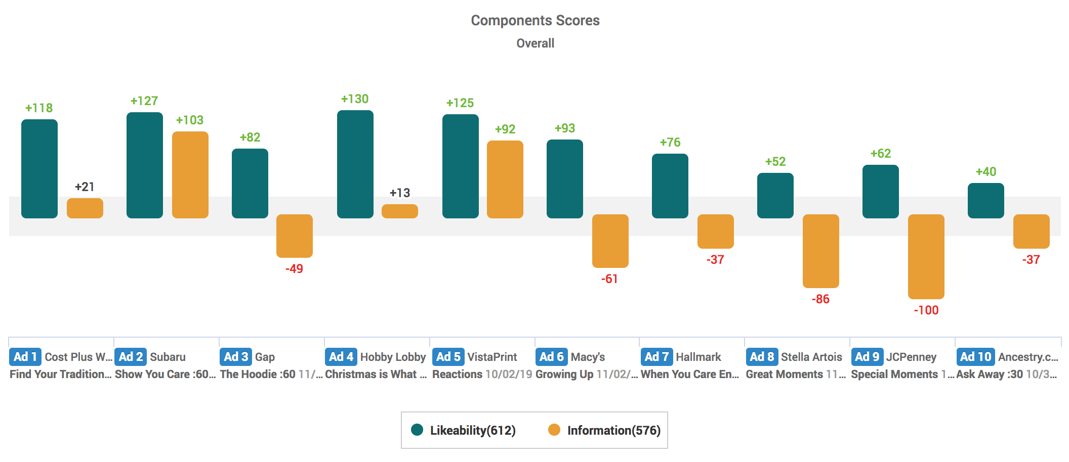 Likeability & Information Component Scores: Most Heartfelt Holiday Ads 2019