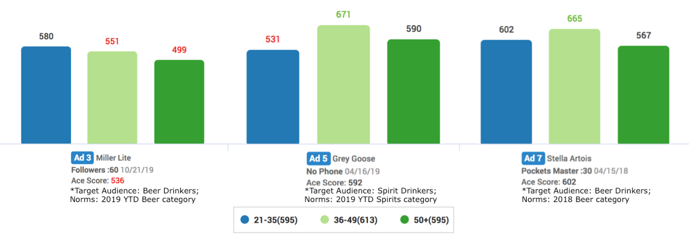 Ace Score by Age for Miller Lite, Grey Goose, Stella Artois