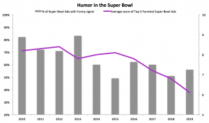 Percent of Super Bowl Ads viewers found funny