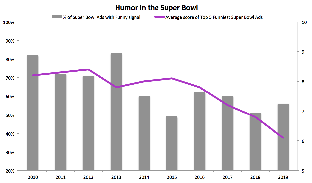 Ad Age -- Why Aren't Super Bowl Ads Funny Anymore? | Ace Metrix