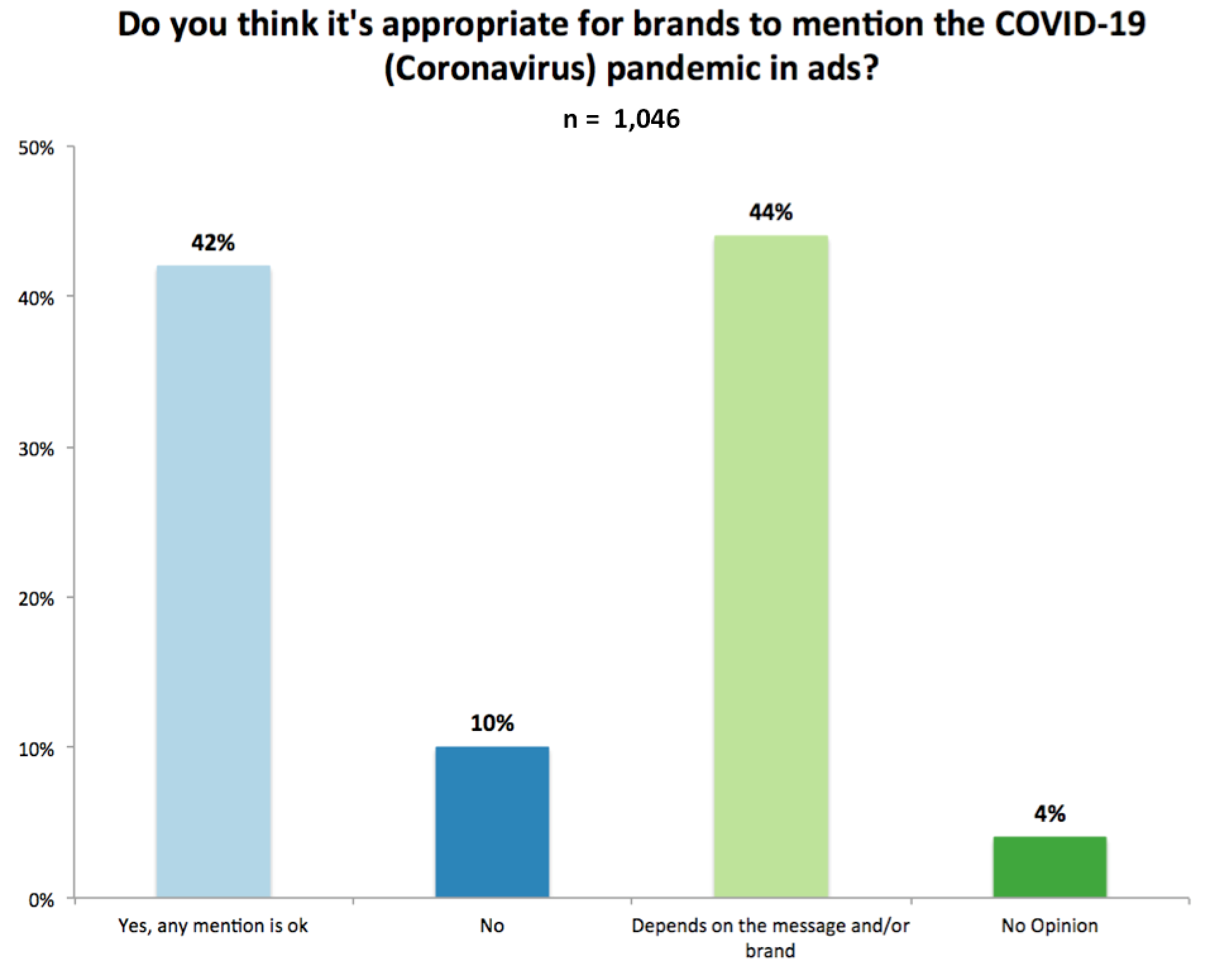Chart: "Do you think it's appropriate to mentino the COVID-19 (Coronavirus) pandemic in ads?" 42% said Yes, 10% said No, 44% said Depends, and 4% said No Opinion