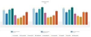 Allstate Mayhem component gap-to-norm scores chart