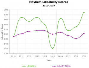 Allstate Mayhem Likeability Score over time from Ace Metrix