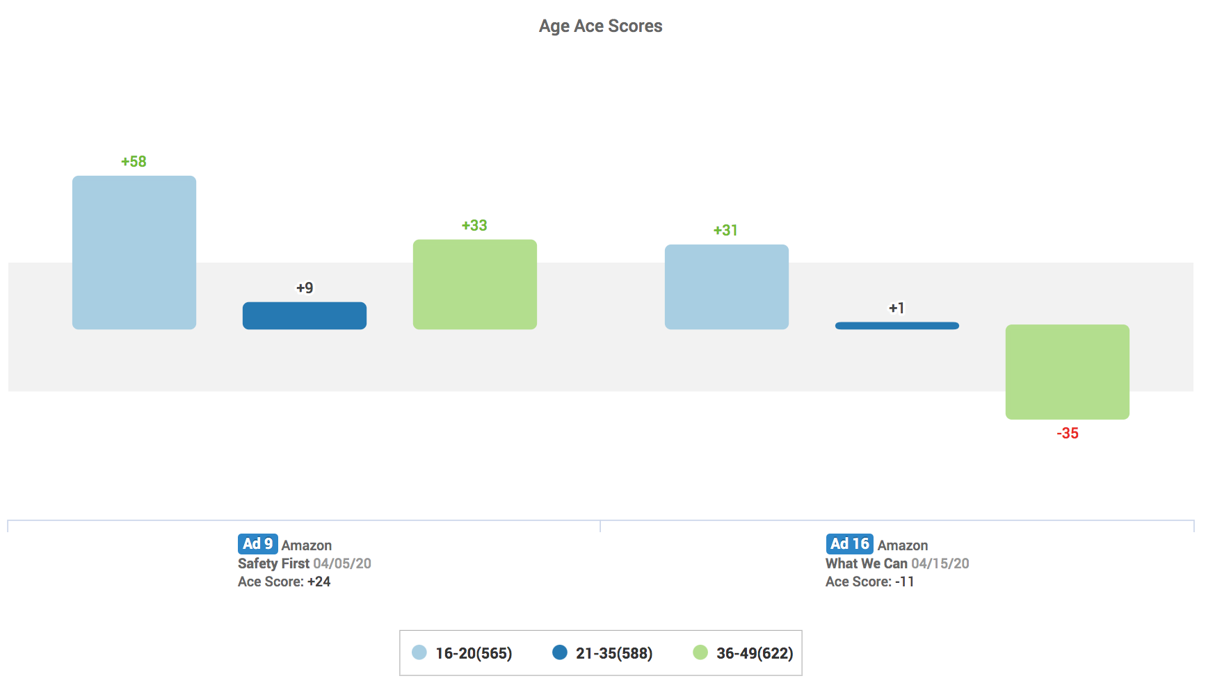 AceMetrix Ace Scores Norms Chart Ages Amazon COVID19 ads