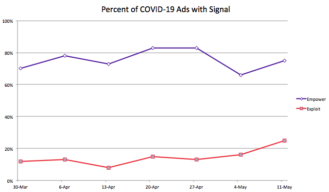 Percent of COVID-19 Ads with Signal