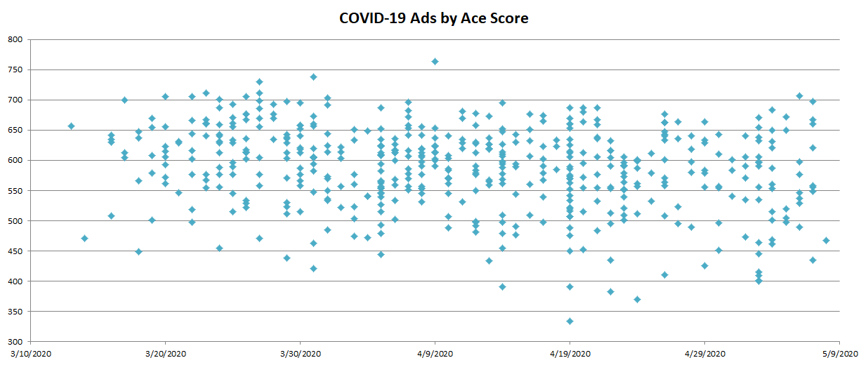 Scatterplot: All COVId-19 Ad Ace Scores up to May 9th, 2020