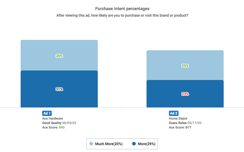 Ace Metrix Purchase Intent Chart: Ace Hardware vs. Home Depot