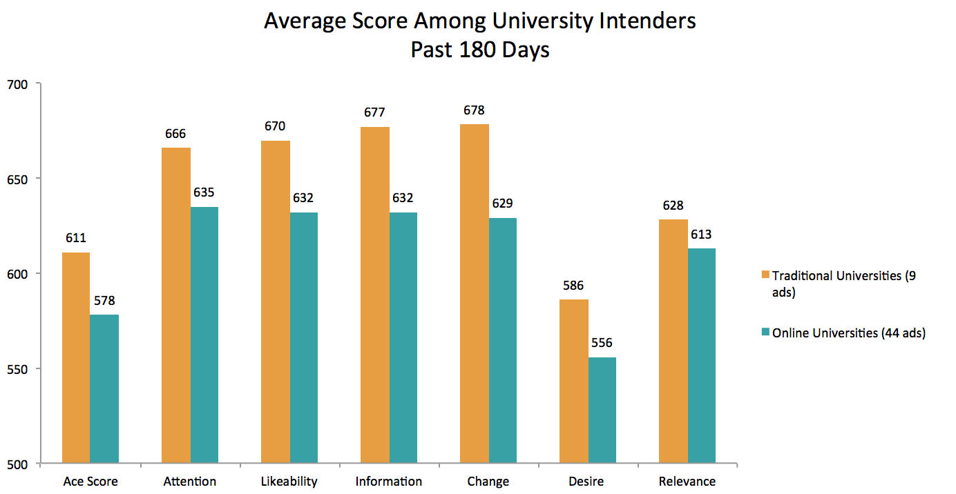 Online vs on-campus university ads component scores chart from Ace Metrix