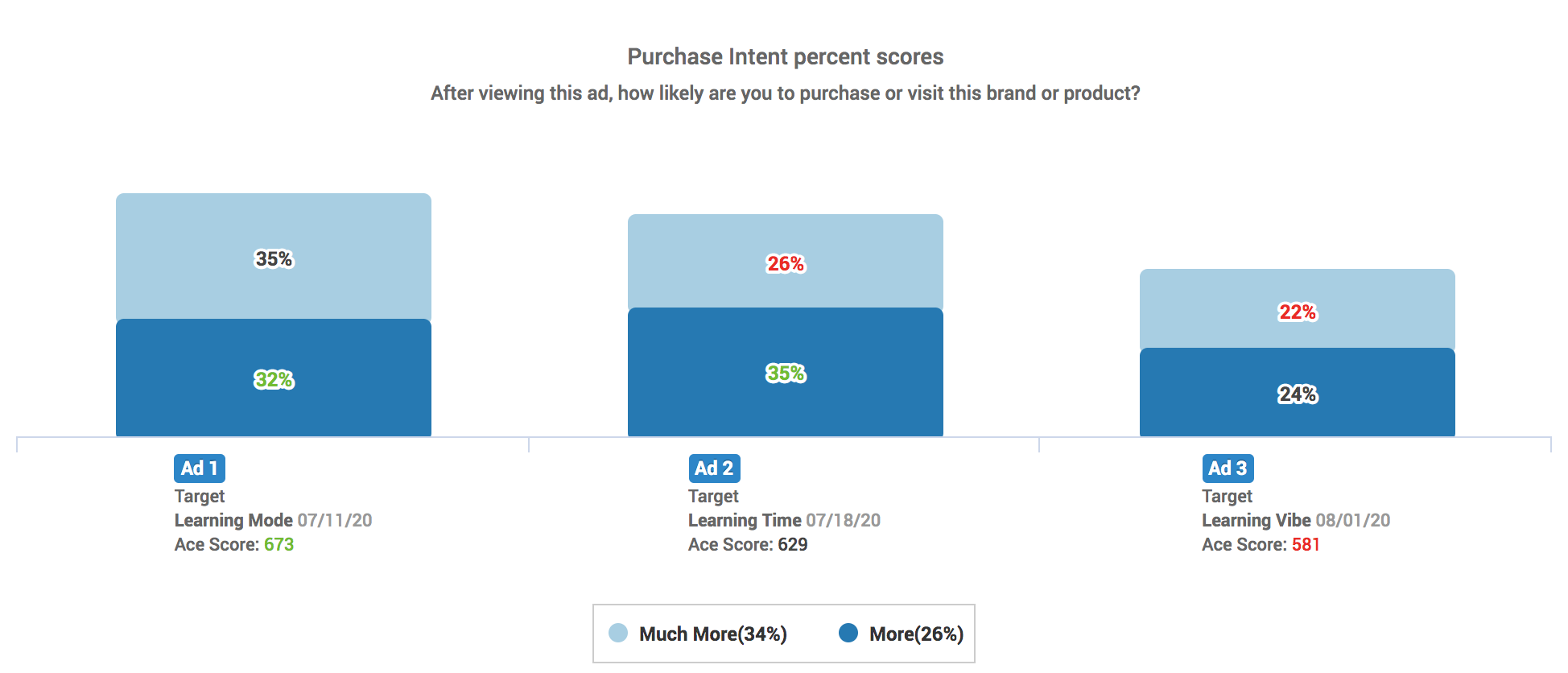 Ace Metrix Purchase Intent Chart for Target's Back-t0-School advertising