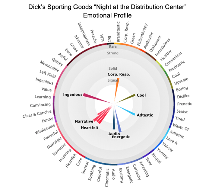 Dick's Sporting Goods "Night at the Distribution Center" Emotional Profile